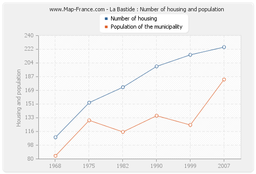 La Bastide : Number of housing and population